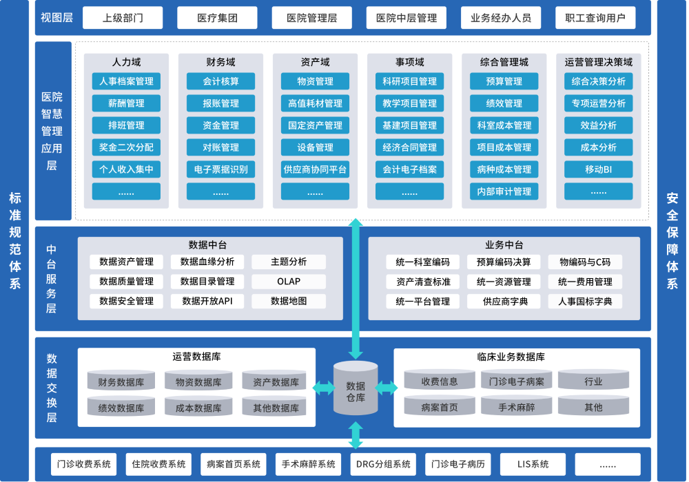 医院运营管理一体化平台（HRP3.0）