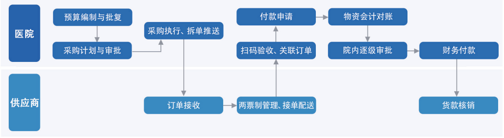 供应商协同管理平台